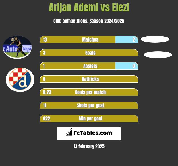 Arijan Ademi vs Elezi h2h player stats