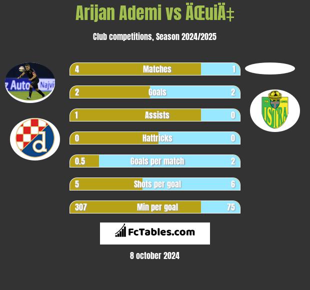 Arijan Ademi vs ÄŒuiÄ‡ h2h player stats