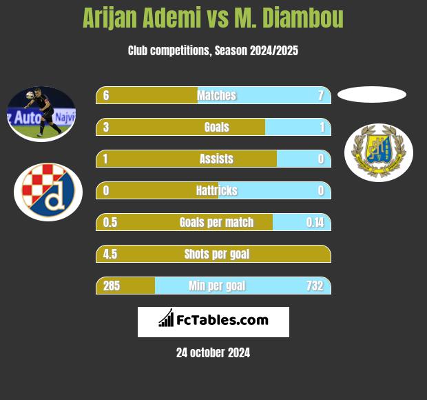 Arijan Ademi vs M. Diambou h2h player stats