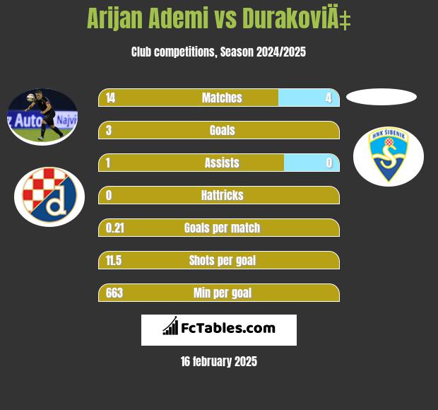 Arijan Ademi vs DurakoviÄ‡ h2h player stats