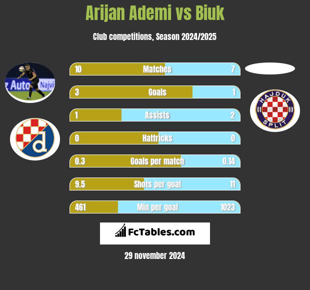 Arijan Ademi vs Biuk h2h player stats