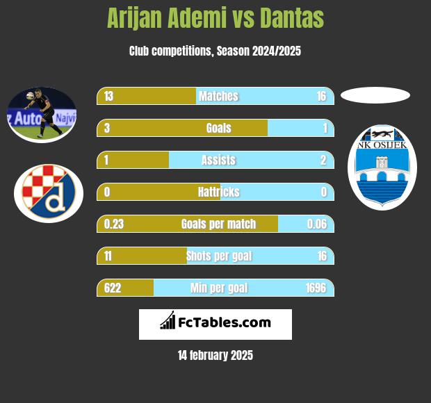 Arijan Ademi vs Dantas h2h player stats