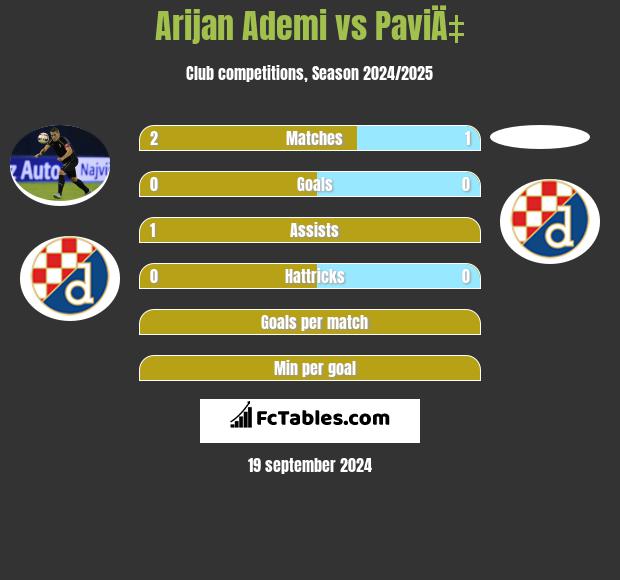 Arijan Ademi vs PaviÄ‡ h2h player stats