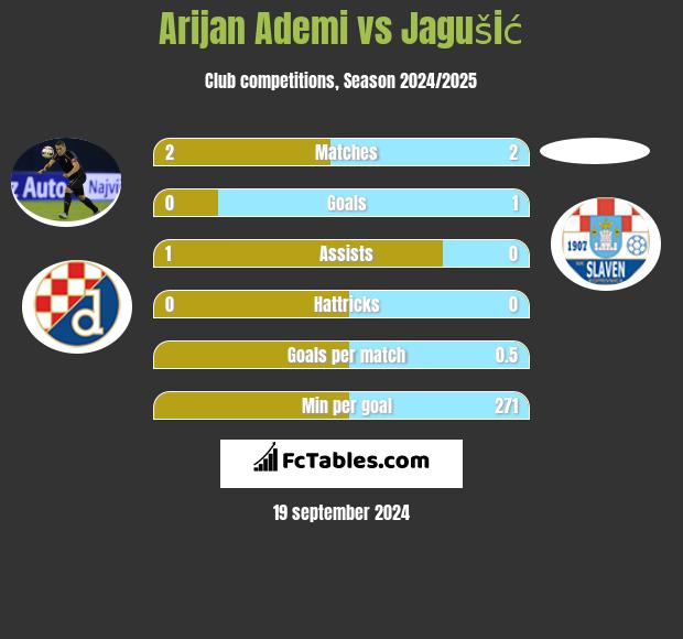 Arijan Ademi vs Jagušić h2h player stats