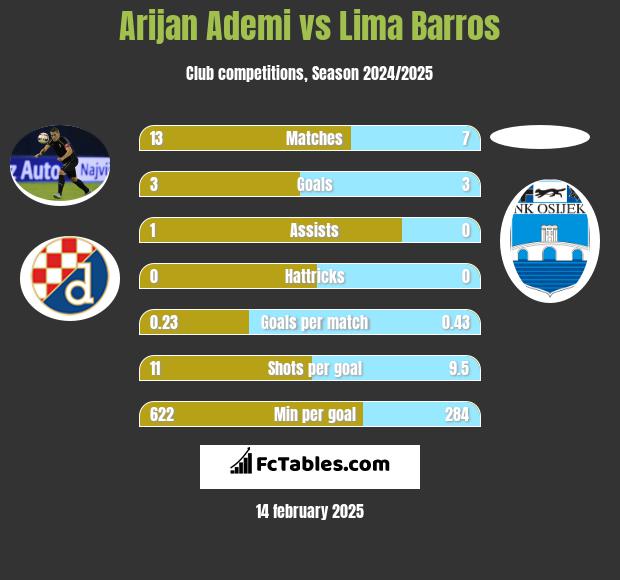 Arijan Ademi vs Lima Barros h2h player stats