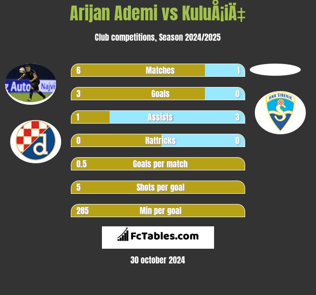 Arijan Ademi vs KuluÅ¡iÄ‡ h2h player stats