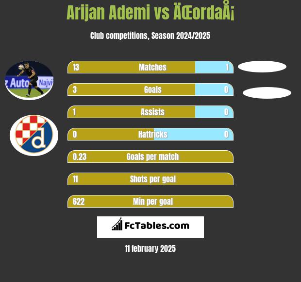 Arijan Ademi vs ÄŒordaÅ¡ h2h player stats