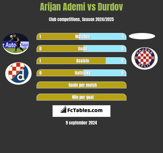 Arijan Ademi vs Durdov h2h player stats