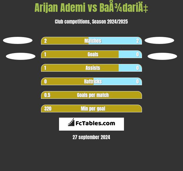 Arijan Ademi vs BaÅ¾dariÄ‡ h2h player stats