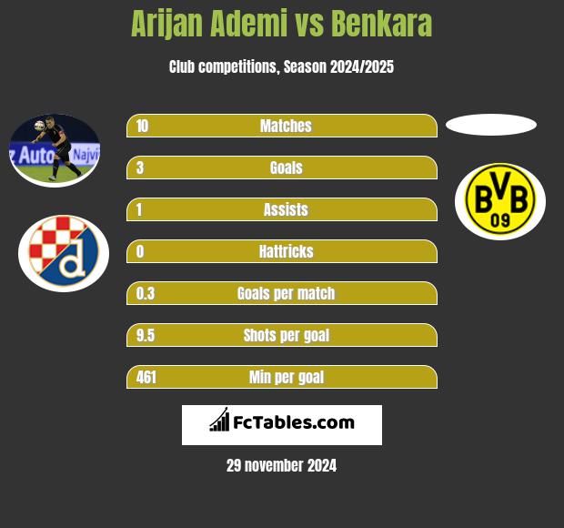 Arijan Ademi vs Benkara h2h player stats