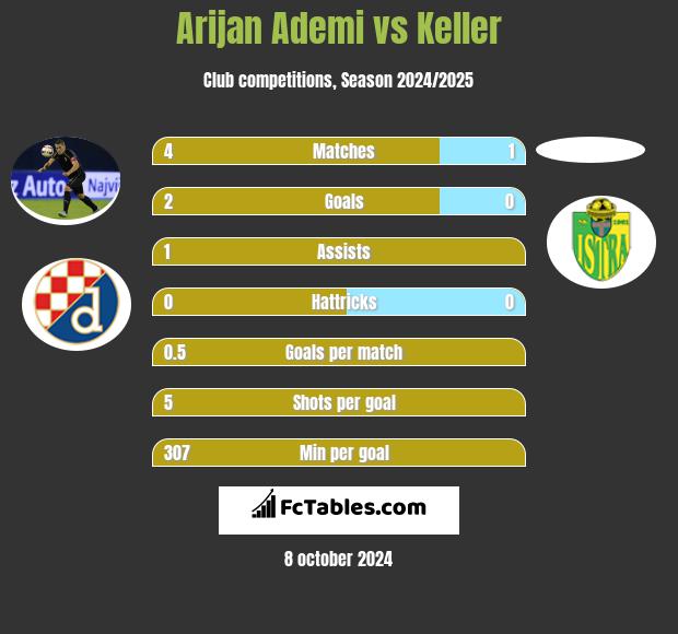 Arijan Ademi vs Keller h2h player stats