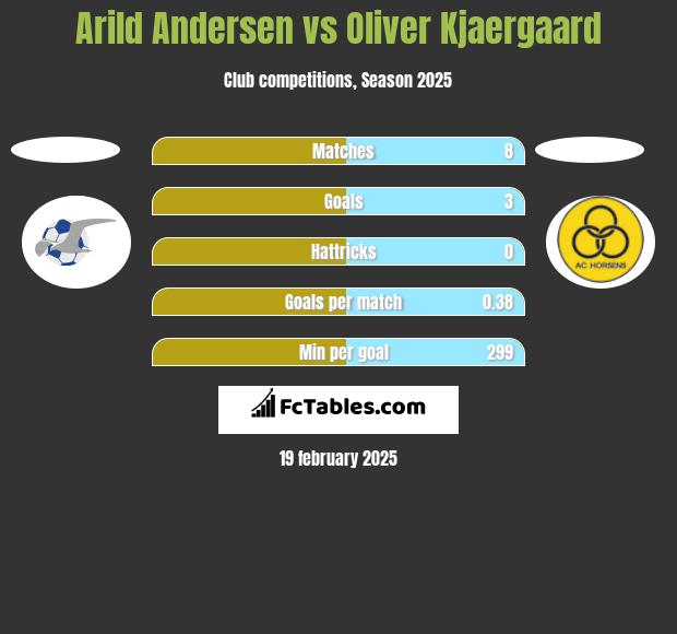 Arild Andersen vs Oliver Kjaergaard h2h player stats