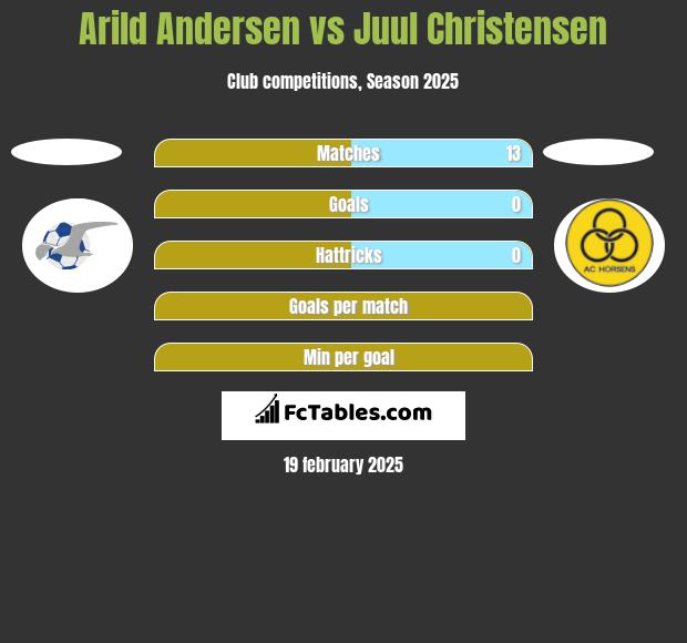 Arild Andersen vs Juul Christensen h2h player stats