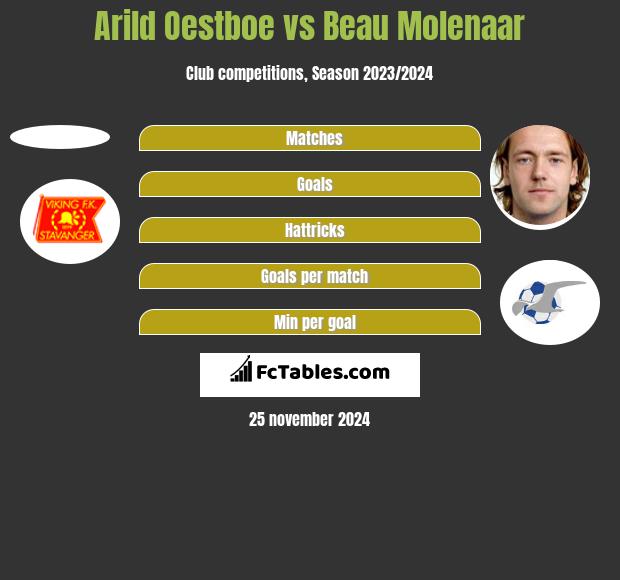 Arild Oestboe vs Beau Molenaar h2h player stats