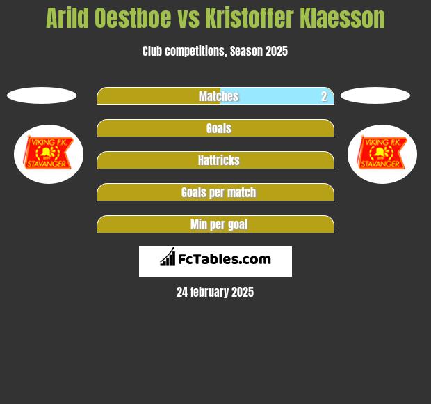 Arild Oestboe vs Kristoffer Klaesson h2h player stats