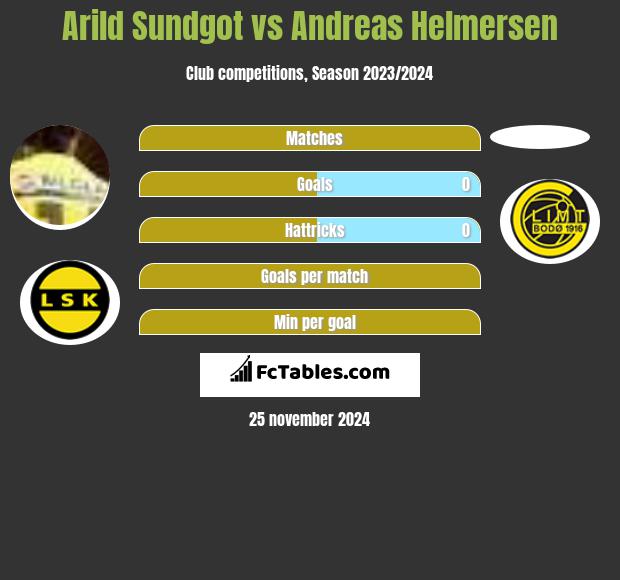 Arild Sundgot vs Andreas Helmersen h2h player stats