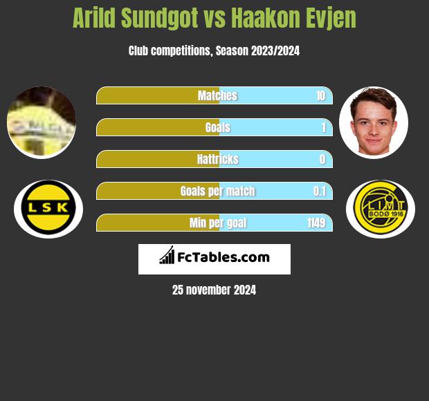 Arild Sundgot vs Haakon Evjen h2h player stats