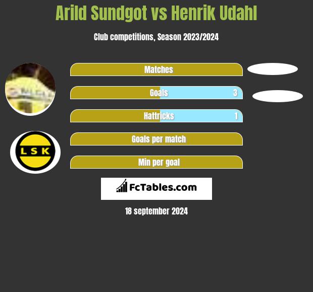 Arild Sundgot vs Henrik Udahl h2h player stats