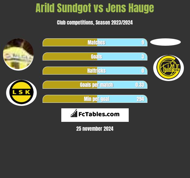 Arild Sundgot vs Jens Hauge h2h player stats