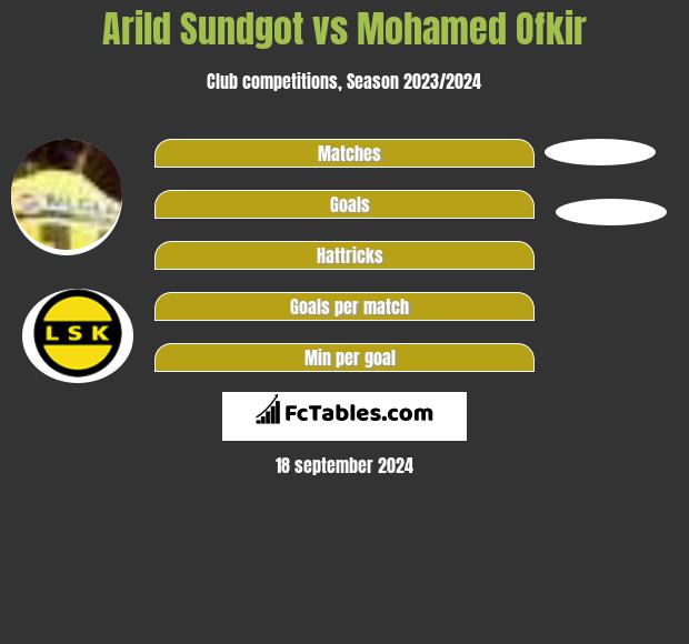 Arild Sundgot vs Mohamed Ofkir h2h player stats