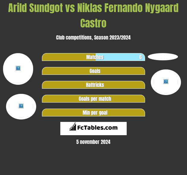 Arild Sundgot vs Niklas Fernando Nygaard Castro h2h player stats