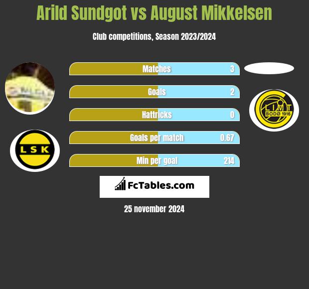 Arild Sundgot vs August Mikkelsen h2h player stats