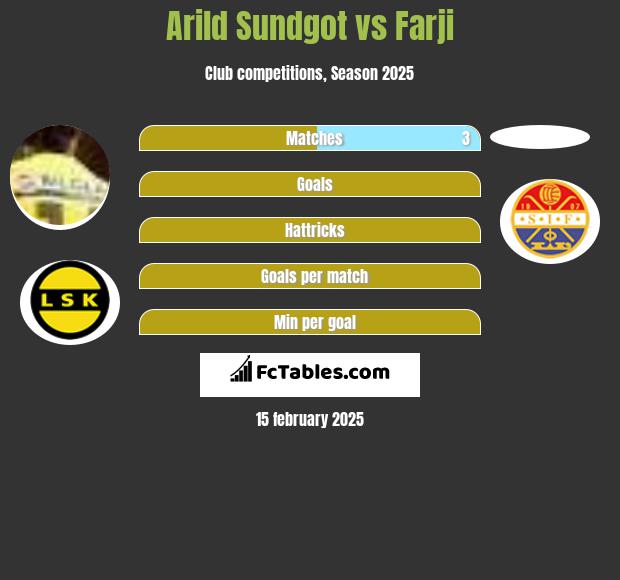 Arild Sundgot vs Farji h2h player stats