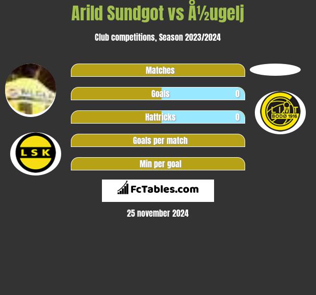 Arild Sundgot vs Å½ugelj h2h player stats