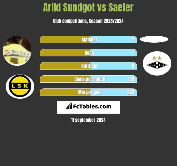 Arild Sundgot vs Saeter h2h player stats