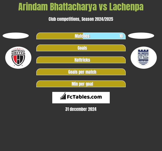 Arindam Bhattacharya vs Lachenpa h2h player stats