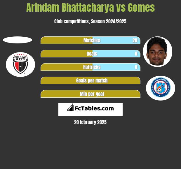 Arindam Bhattacharya vs Gomes h2h player stats