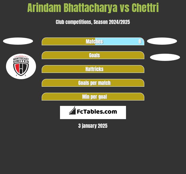 Arindam Bhattacharya vs Chettri h2h player stats