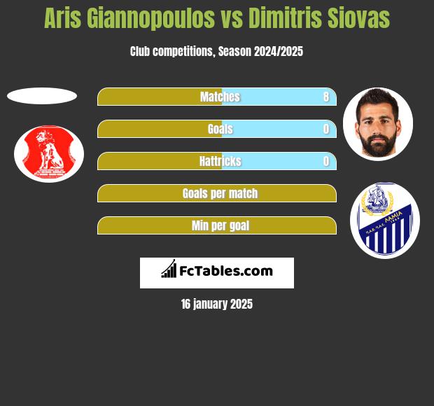 Aris Giannopoulos vs Dimitris Siovas h2h player stats