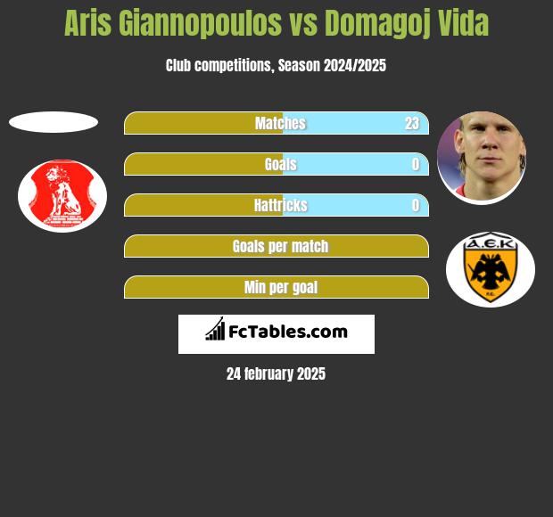 Aris Giannopoulos vs Domagoj Vida h2h player stats