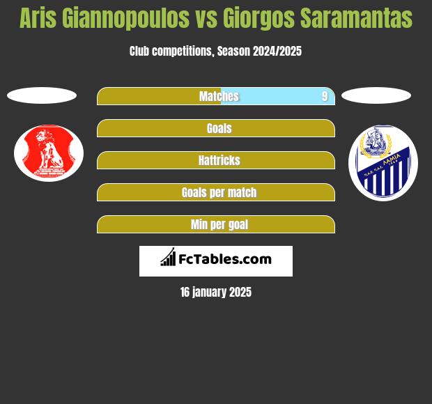 Aris Giannopoulos vs Giorgos Saramantas h2h player stats