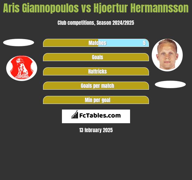 Aris Giannopoulos vs Hjoertur Hermannsson h2h player stats