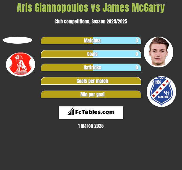 Aris Giannopoulos vs James McGarry h2h player stats