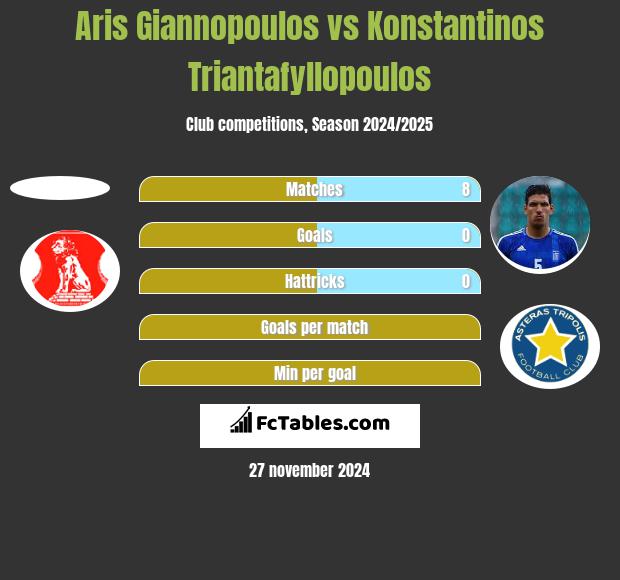 Aris Giannopoulos vs Konstantinos Triantafyllopoulos h2h player stats