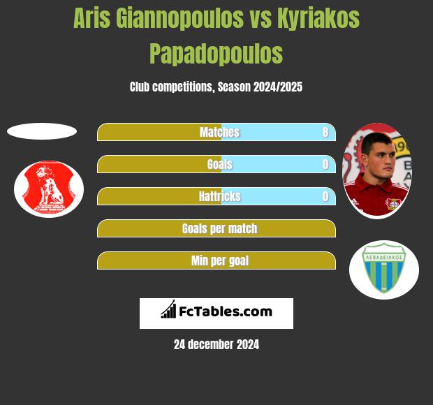 Aris Giannopoulos vs Kyriakos Papadopoulos h2h player stats