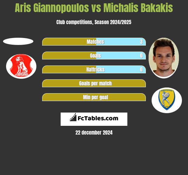 Aris Giannopoulos vs Michalis Bakakis h2h player stats