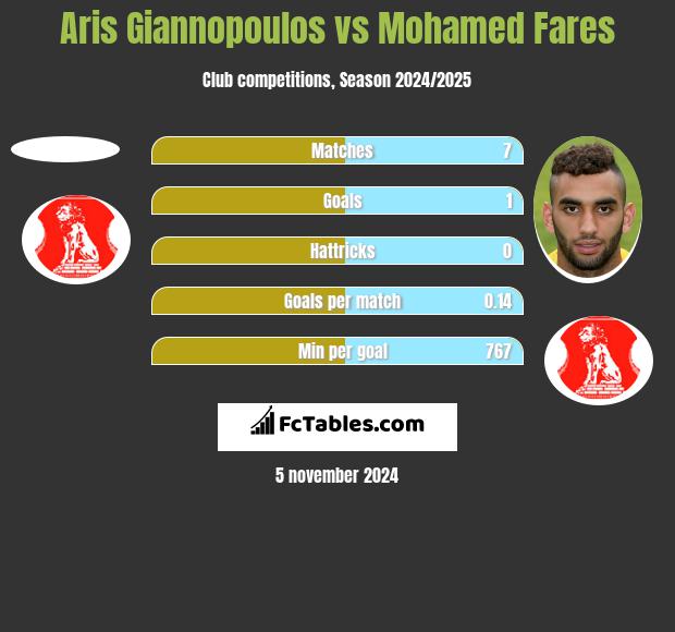 Aris Giannopoulos vs Mohamed Fares h2h player stats