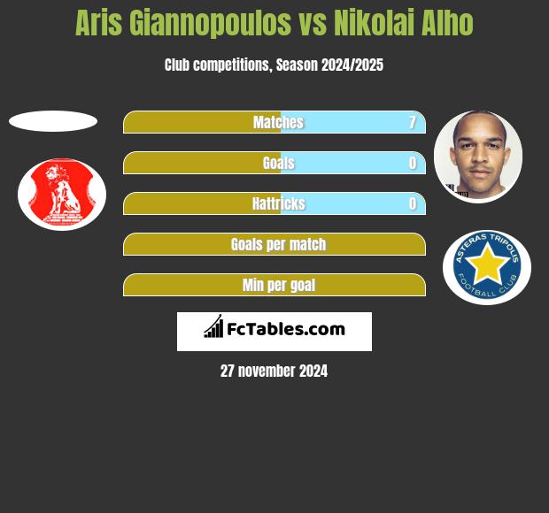 Aris Giannopoulos vs Nikolai Alho h2h player stats