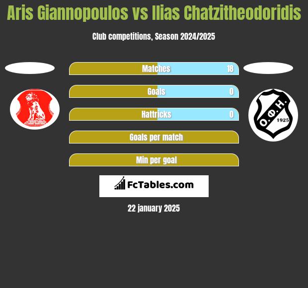 Aris Giannopoulos vs Ilias Chatzitheodoridis h2h player stats