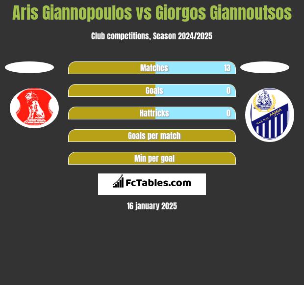 Aris Giannopoulos vs Giorgos Giannoutsos h2h player stats