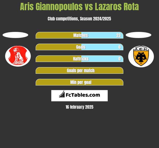 Aris Giannopoulos vs Lazaros Rota h2h player stats