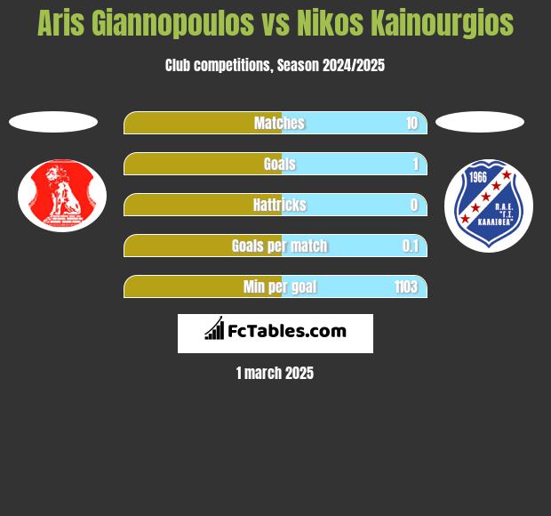 Aris Giannopoulos vs Nikos Kainourgios h2h player stats