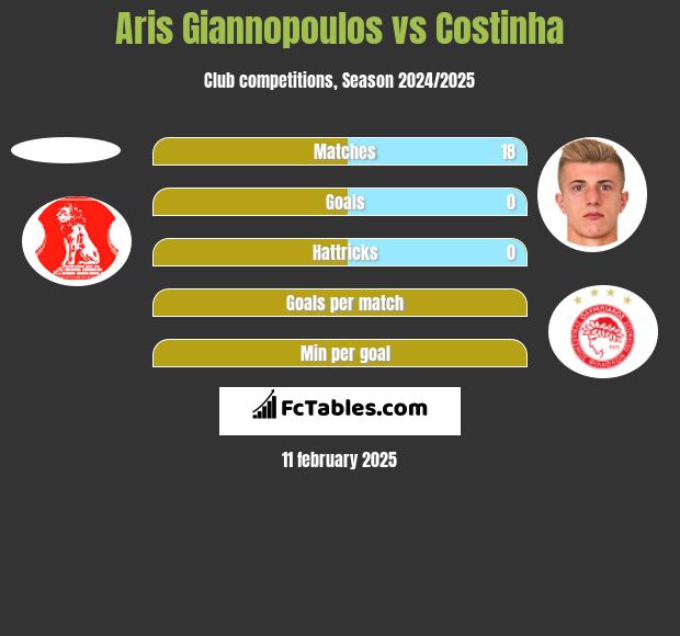 Aris Giannopoulos vs Costinha h2h player stats