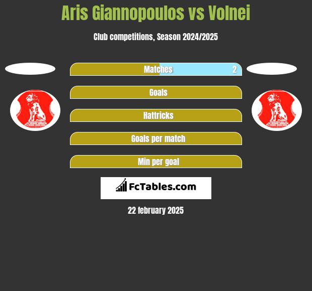 Aris Giannopoulos vs Volnei h2h player stats