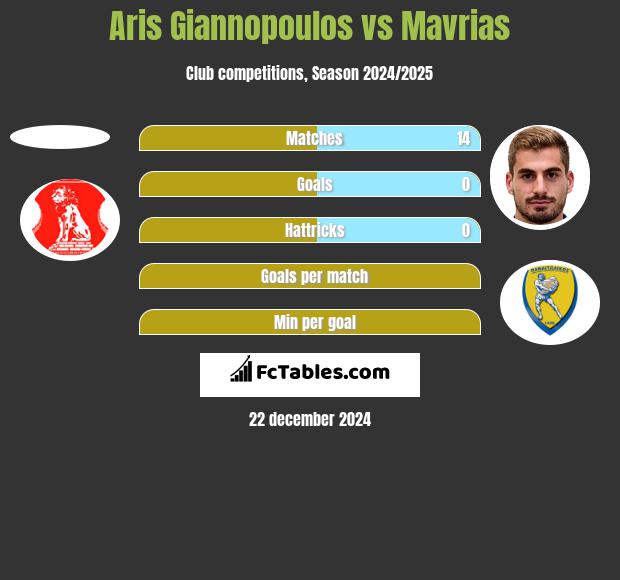 Aris Giannopoulos vs Mavrias h2h player stats