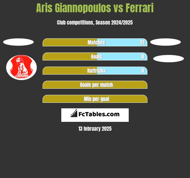 Aris Giannopoulos vs Ferrari h2h player stats